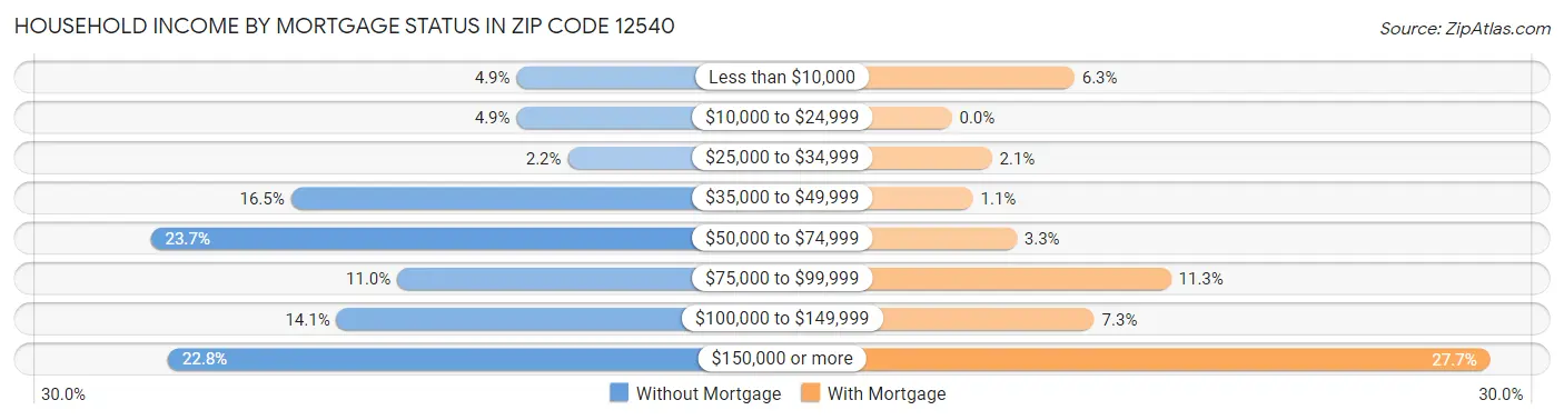 Household Income by Mortgage Status in Zip Code 12540