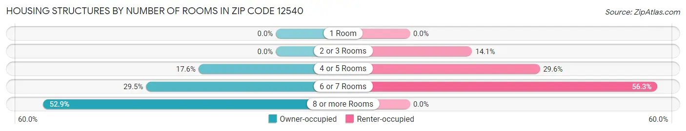 Housing Structures by Number of Rooms in Zip Code 12540