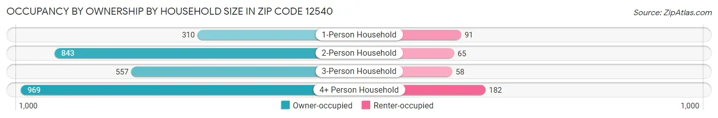 Occupancy by Ownership by Household Size in Zip Code 12540
