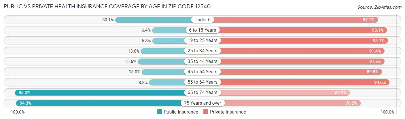 Public vs Private Health Insurance Coverage by Age in Zip Code 12540