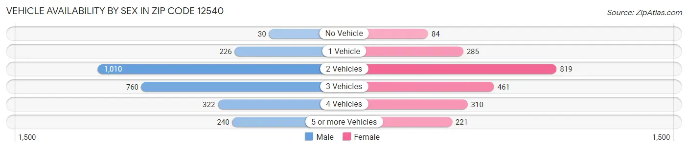 Vehicle Availability by Sex in Zip Code 12540