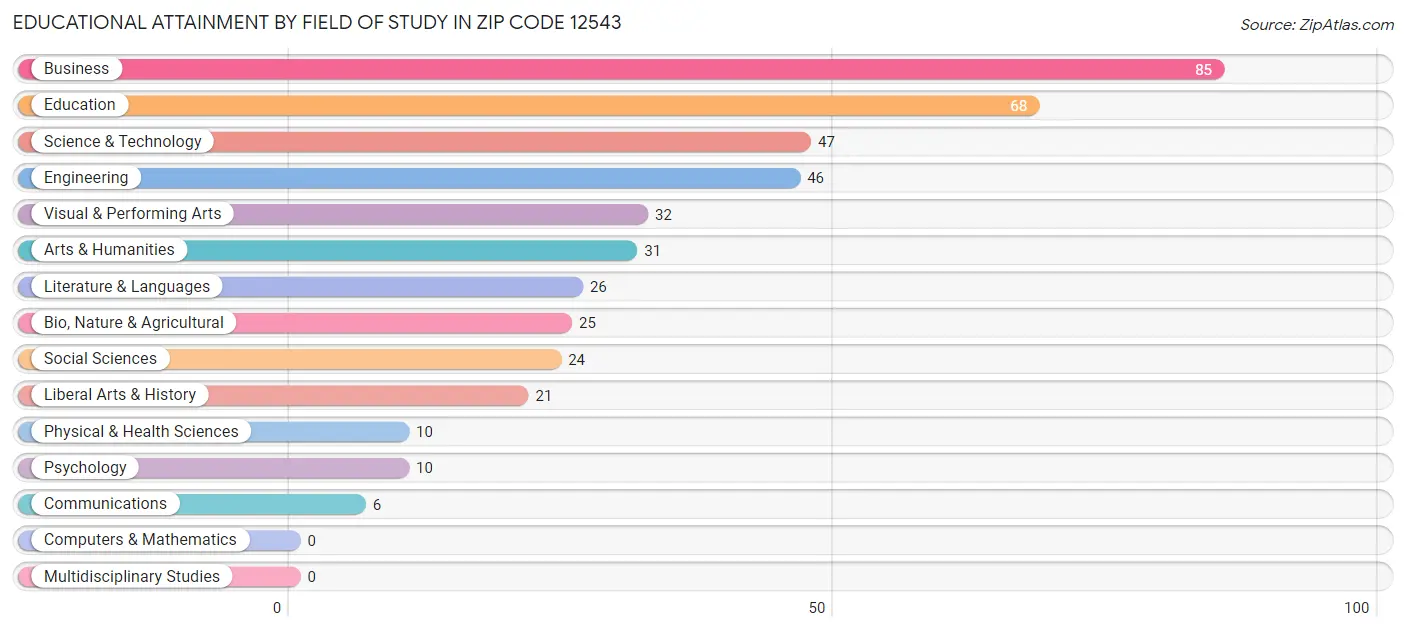 Educational Attainment by Field of Study in Zip Code 12543