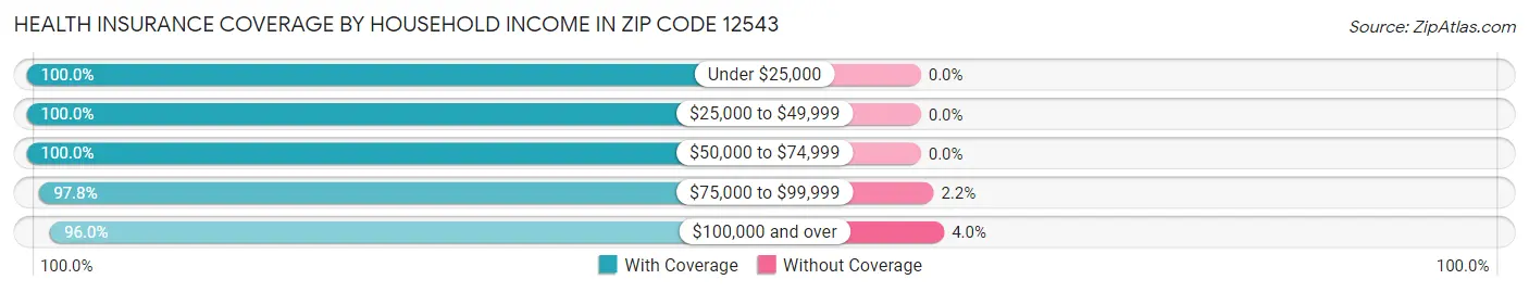 Health Insurance Coverage by Household Income in Zip Code 12543