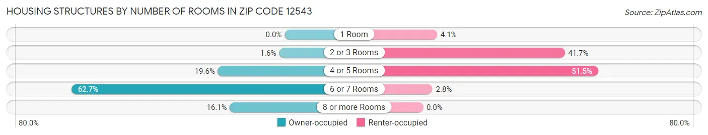Housing Structures by Number of Rooms in Zip Code 12543