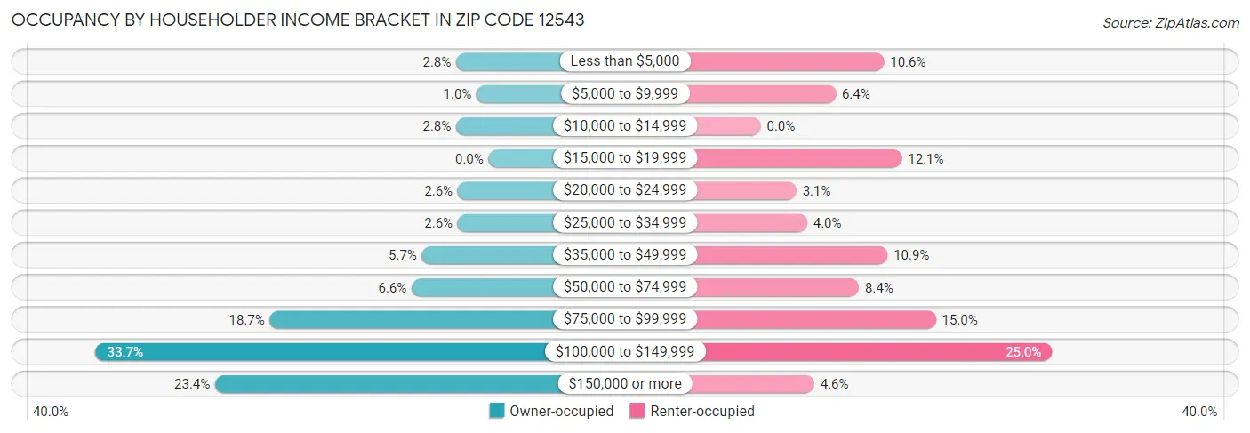 Occupancy by Householder Income Bracket in Zip Code 12543