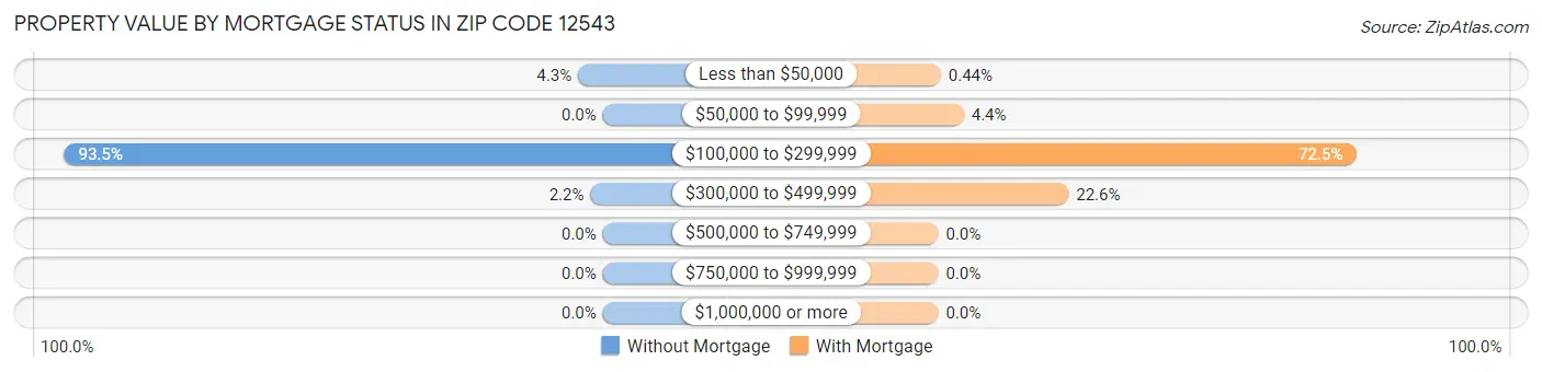 Property Value by Mortgage Status in Zip Code 12543