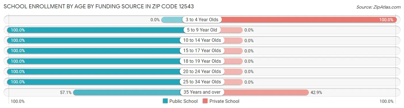 School Enrollment by Age by Funding Source in Zip Code 12543