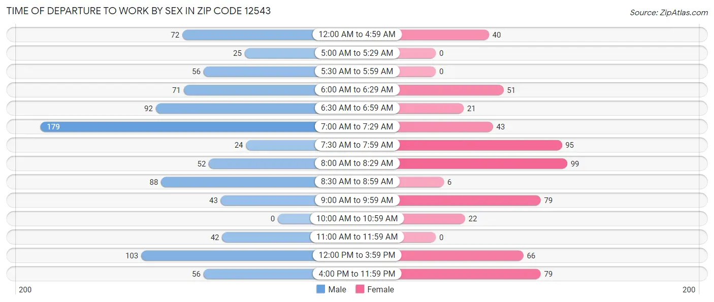 Time of Departure to Work by Sex in Zip Code 12543