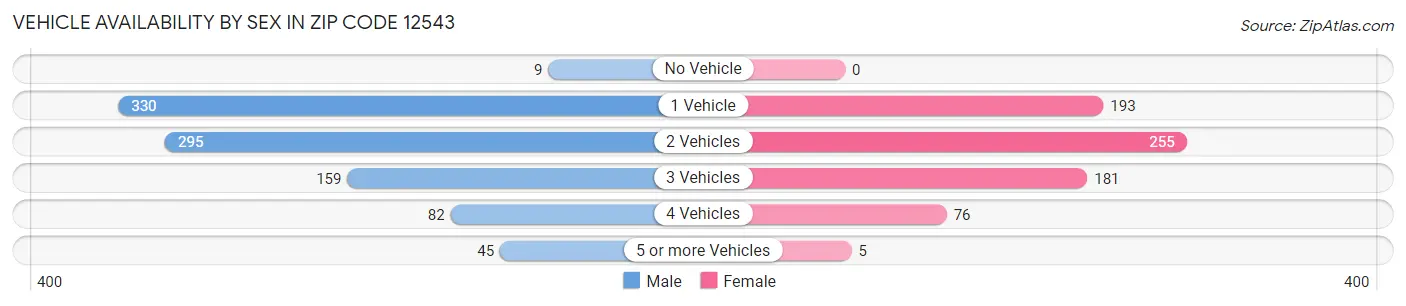 Vehicle Availability by Sex in Zip Code 12543