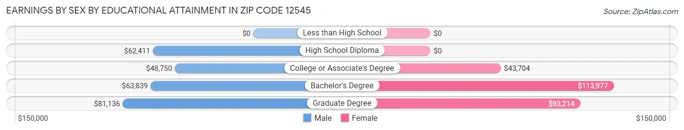 Earnings by Sex by Educational Attainment in Zip Code 12545