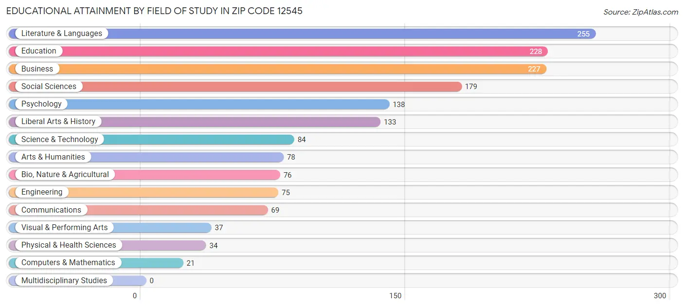 Educational Attainment by Field of Study in Zip Code 12545