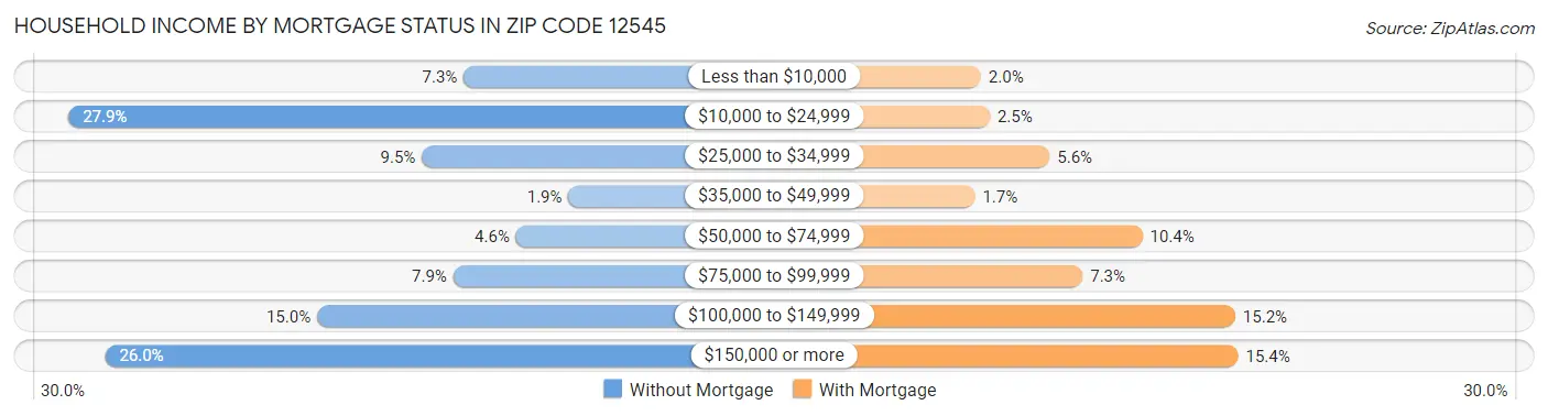 Household Income by Mortgage Status in Zip Code 12545