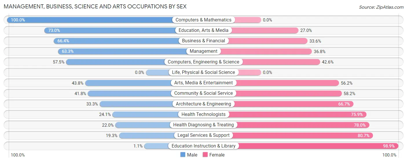 Management, Business, Science and Arts Occupations by Sex in Zip Code 12545