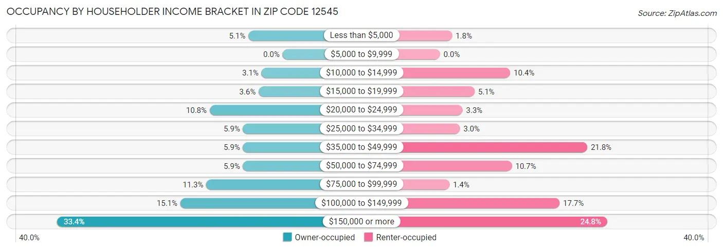 Occupancy by Householder Income Bracket in Zip Code 12545