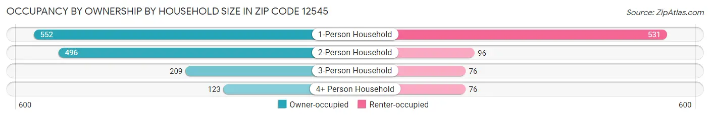Occupancy by Ownership by Household Size in Zip Code 12545