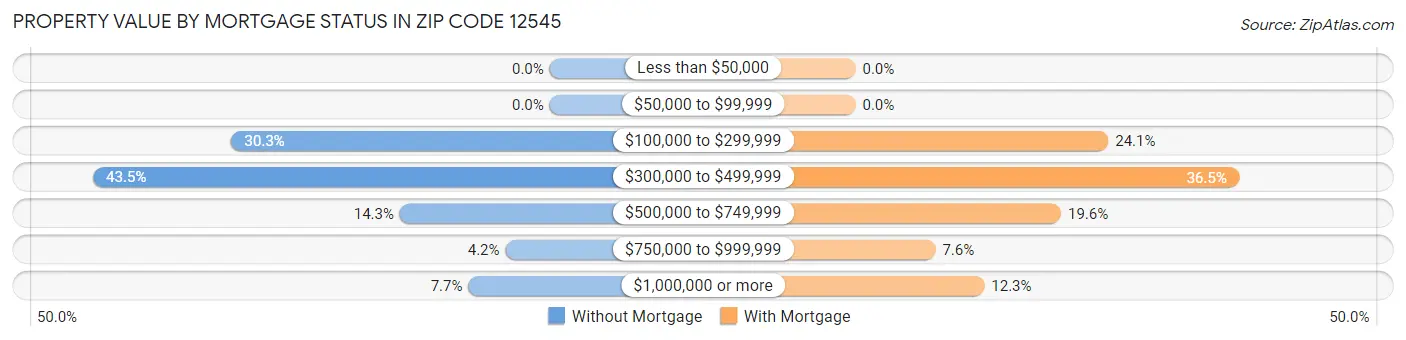 Property Value by Mortgage Status in Zip Code 12545