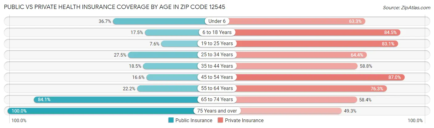 Public vs Private Health Insurance Coverage by Age in Zip Code 12545
