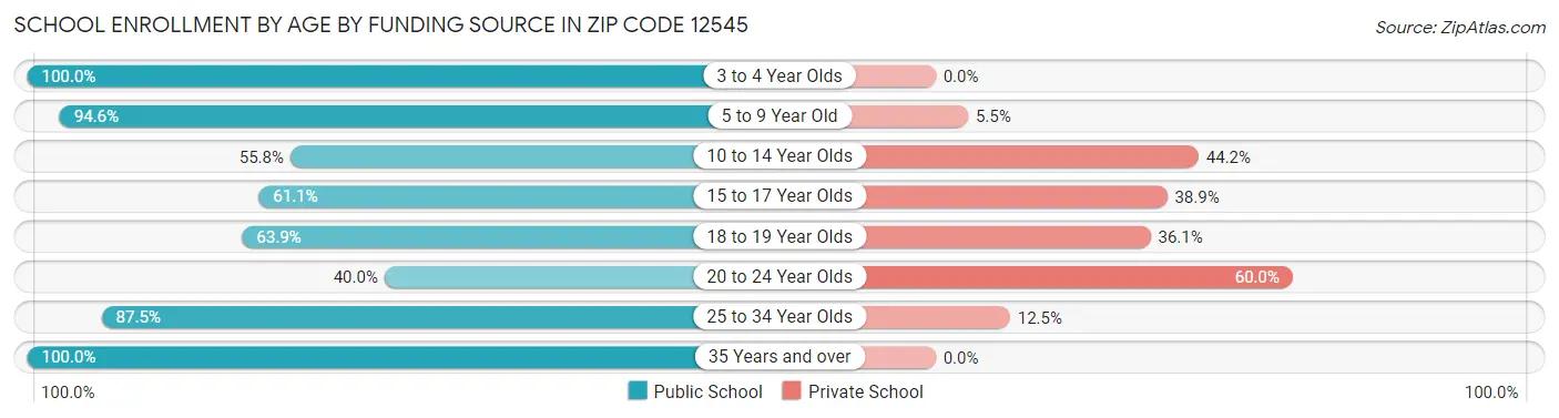 School Enrollment by Age by Funding Source in Zip Code 12545