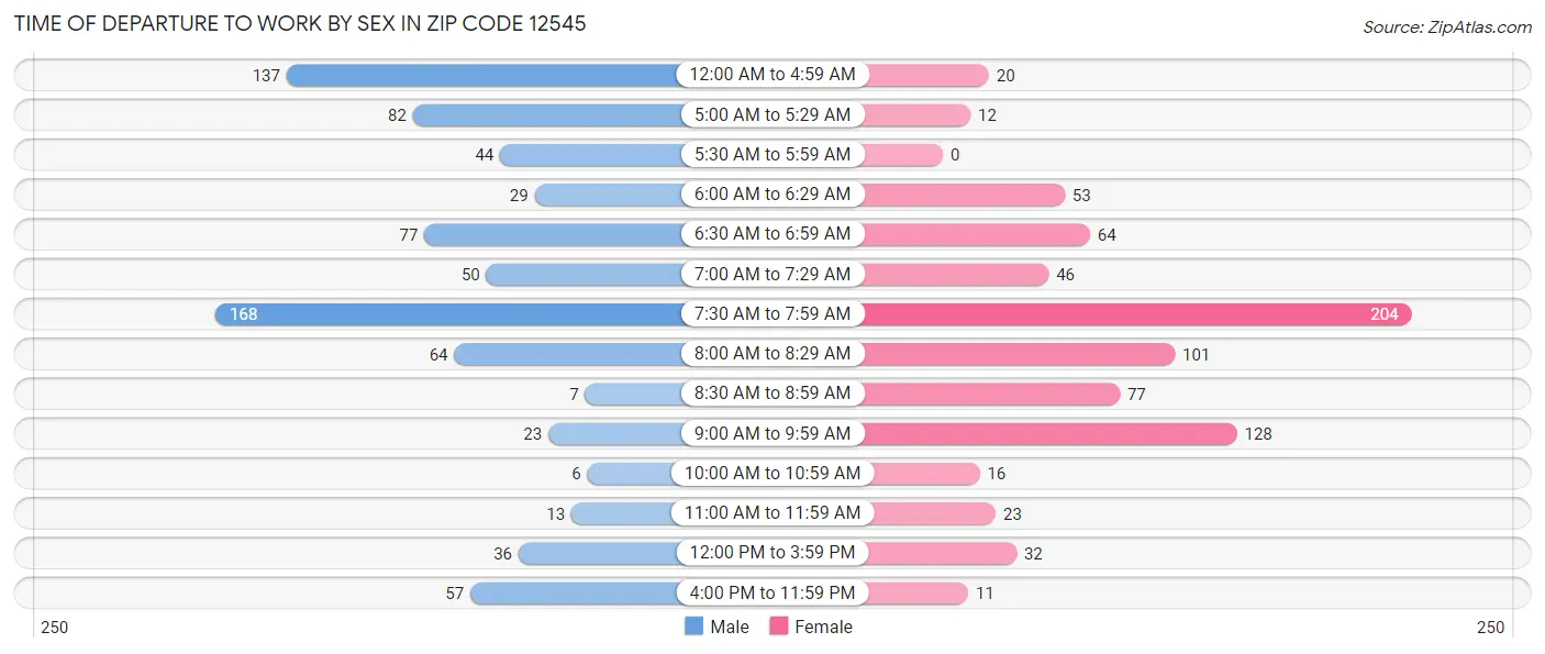 Time of Departure to Work by Sex in Zip Code 12545