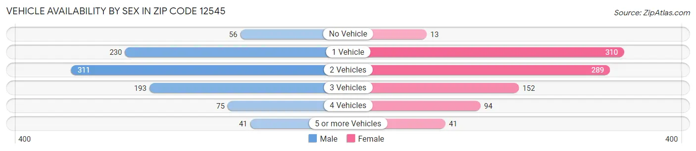 Vehicle Availability by Sex in Zip Code 12545