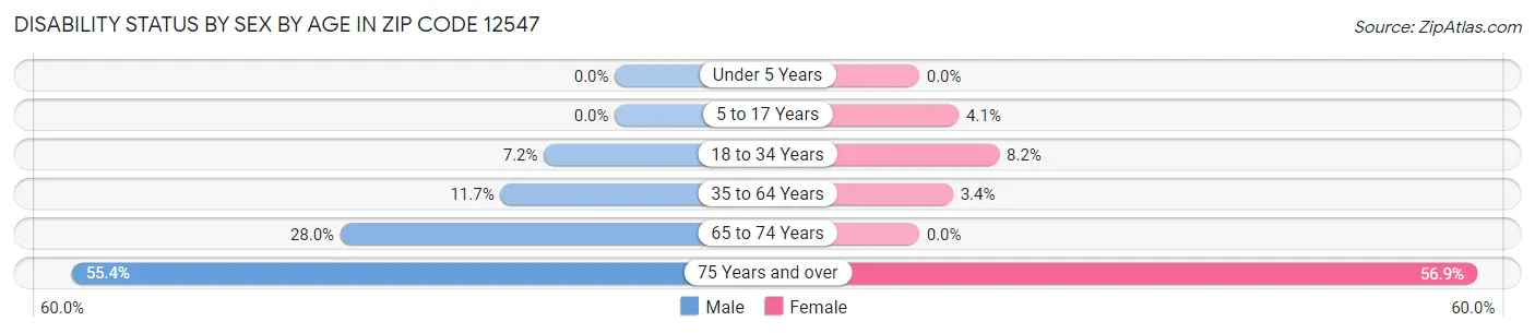 Disability Status by Sex by Age in Zip Code 12547
