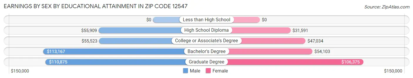 Earnings by Sex by Educational Attainment in Zip Code 12547