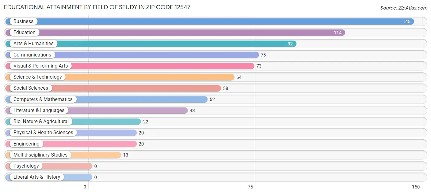 Educational Attainment by Field of Study in Zip Code 12547