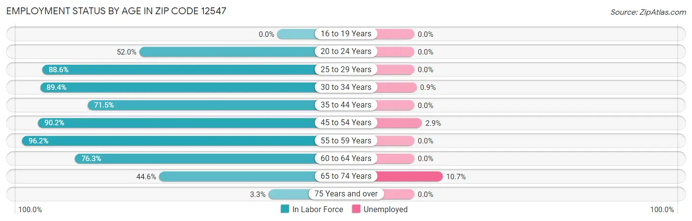 Employment Status by Age in Zip Code 12547