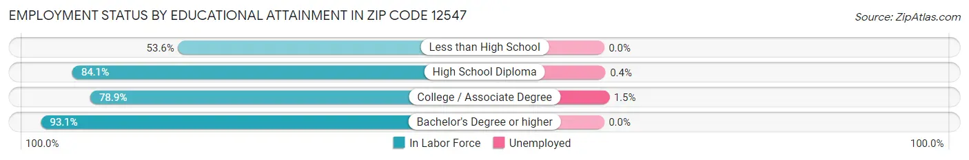 Employment Status by Educational Attainment in Zip Code 12547