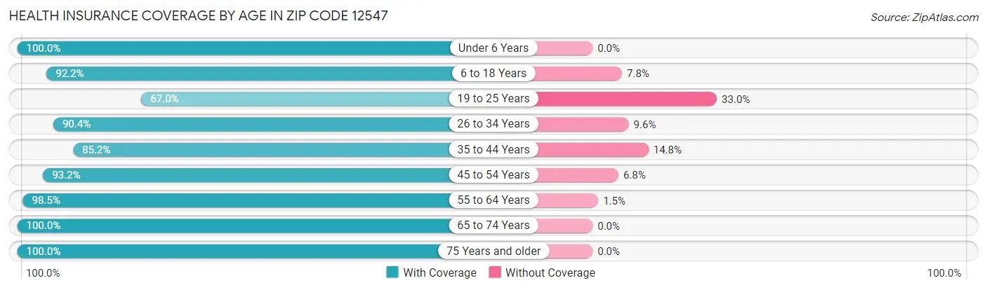 Health Insurance Coverage by Age in Zip Code 12547
