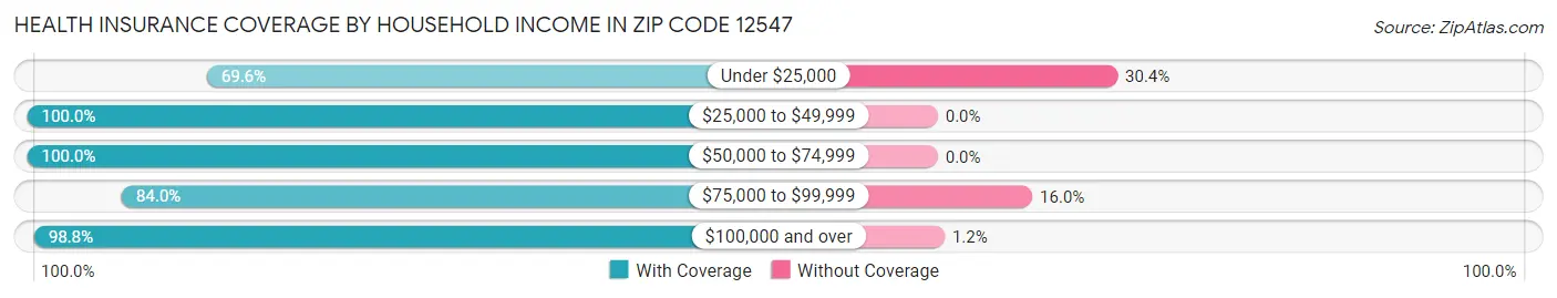 Health Insurance Coverage by Household Income in Zip Code 12547