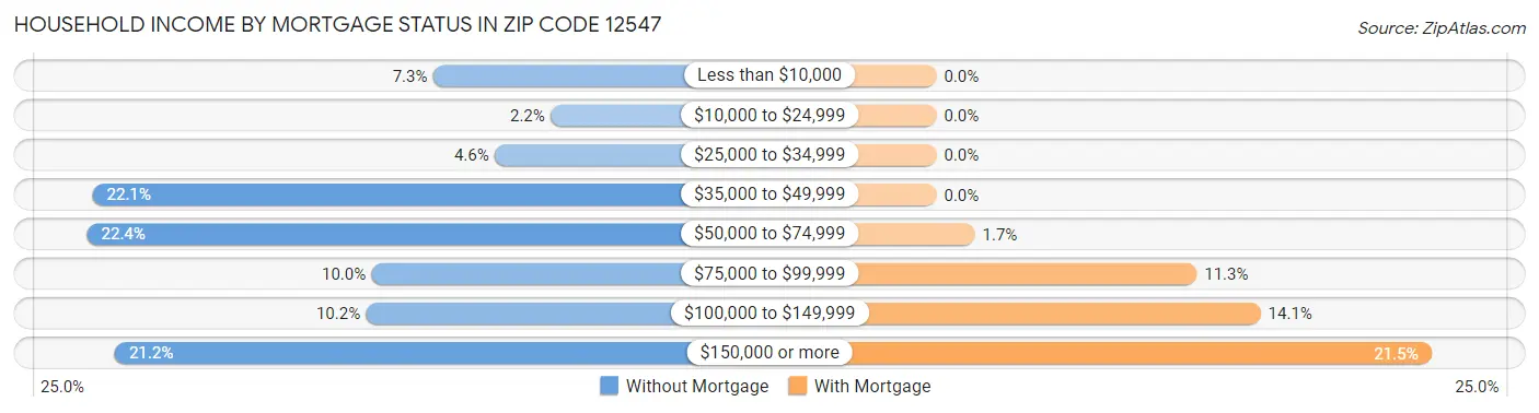 Household Income by Mortgage Status in Zip Code 12547