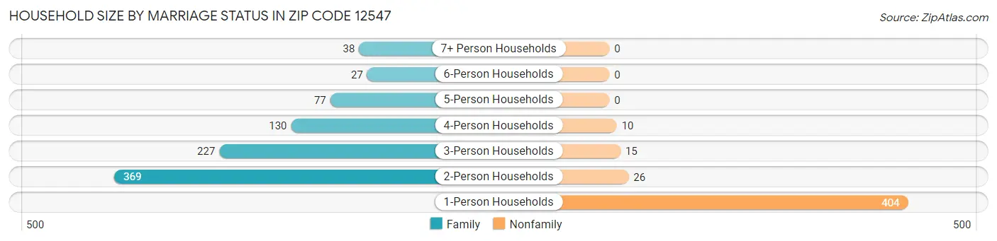 Household Size by Marriage Status in Zip Code 12547