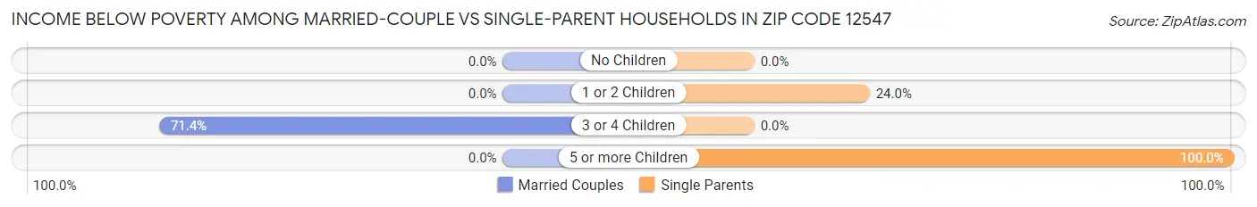 Income Below Poverty Among Married-Couple vs Single-Parent Households in Zip Code 12547