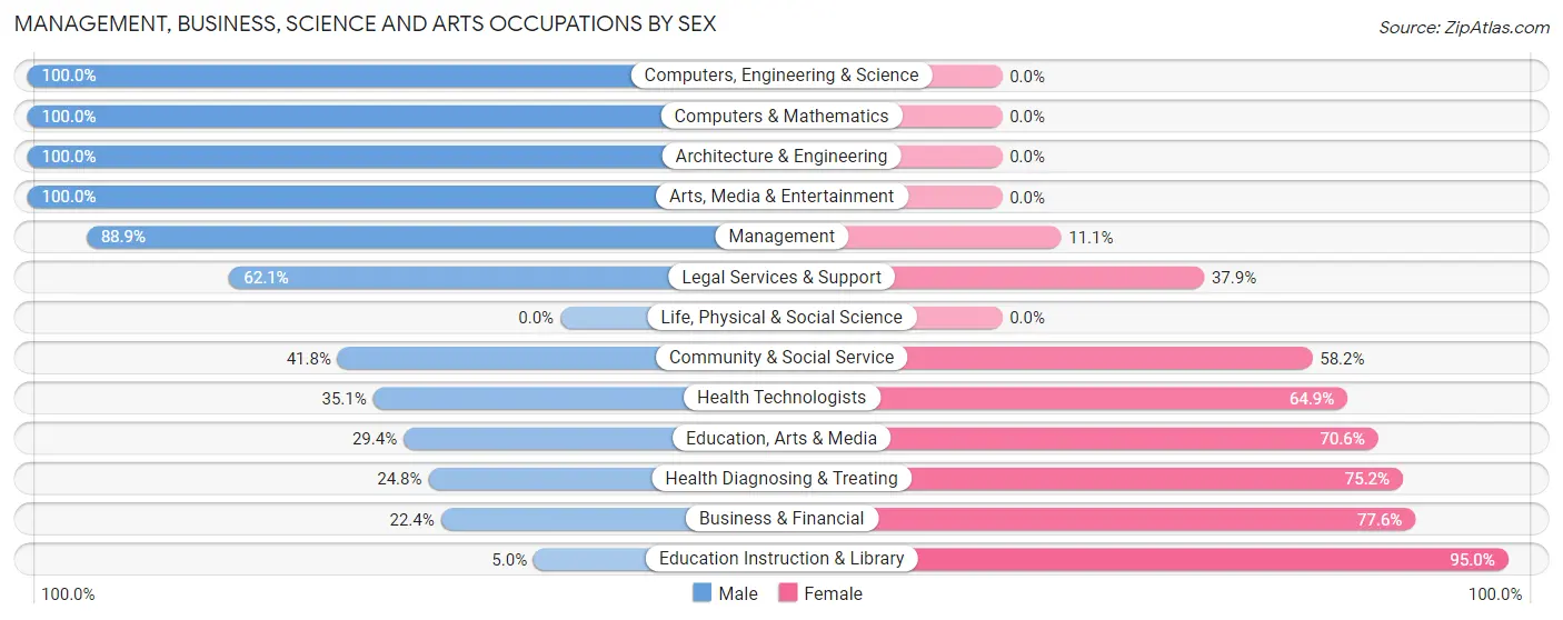 Management, Business, Science and Arts Occupations by Sex in Zip Code 12547