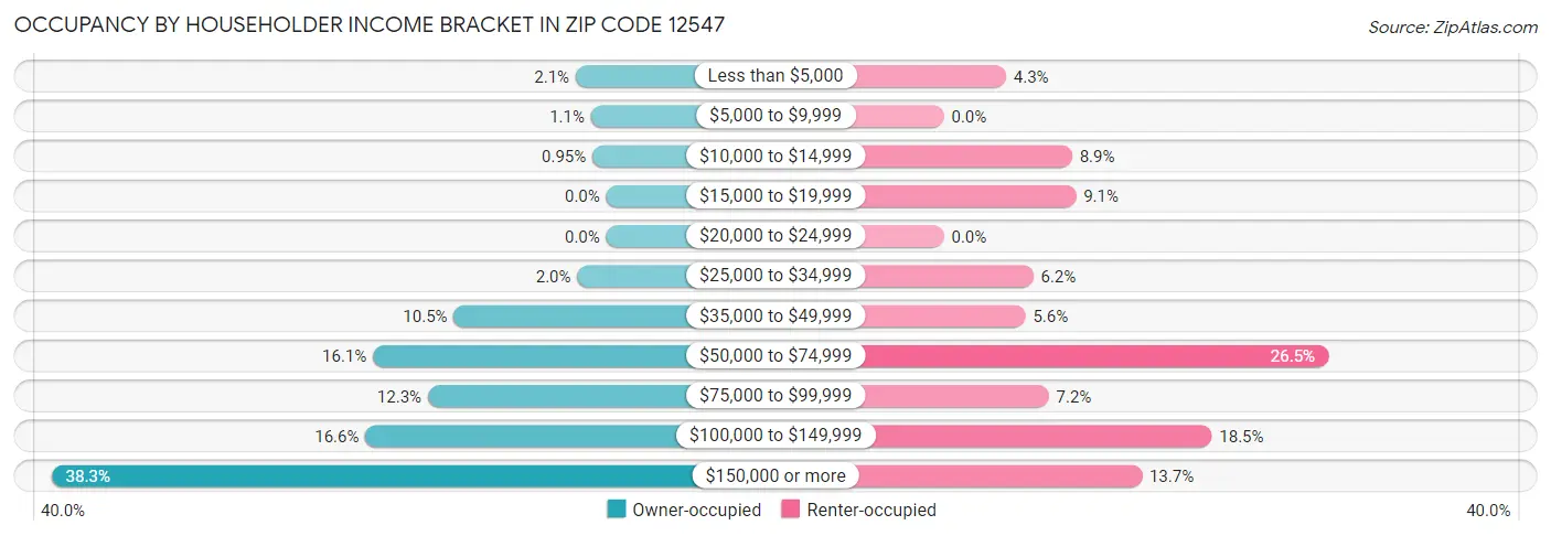Occupancy by Householder Income Bracket in Zip Code 12547