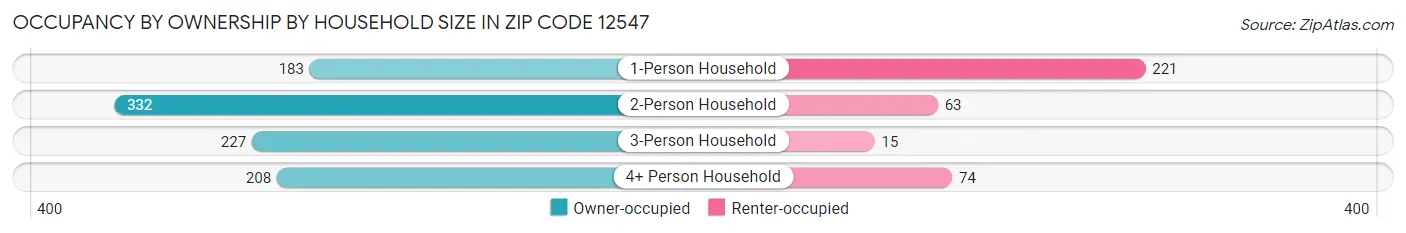 Occupancy by Ownership by Household Size in Zip Code 12547