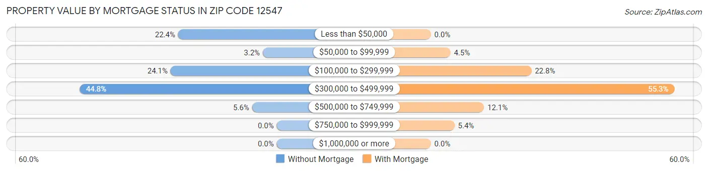 Property Value by Mortgage Status in Zip Code 12547
