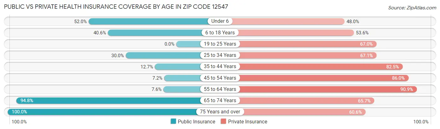 Public vs Private Health Insurance Coverage by Age in Zip Code 12547