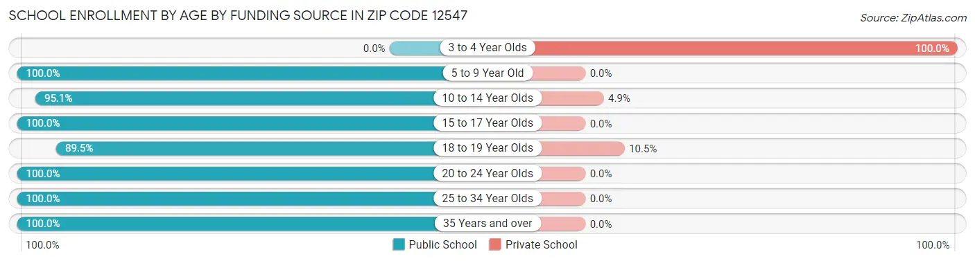 School Enrollment by Age by Funding Source in Zip Code 12547
