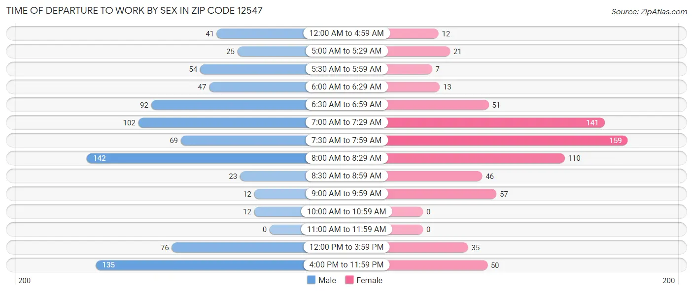 Time of Departure to Work by Sex in Zip Code 12547