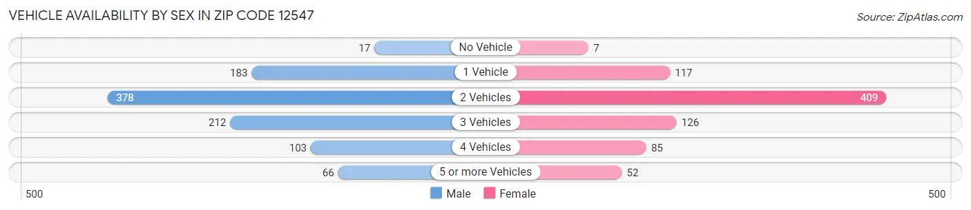 Vehicle Availability by Sex in Zip Code 12547
