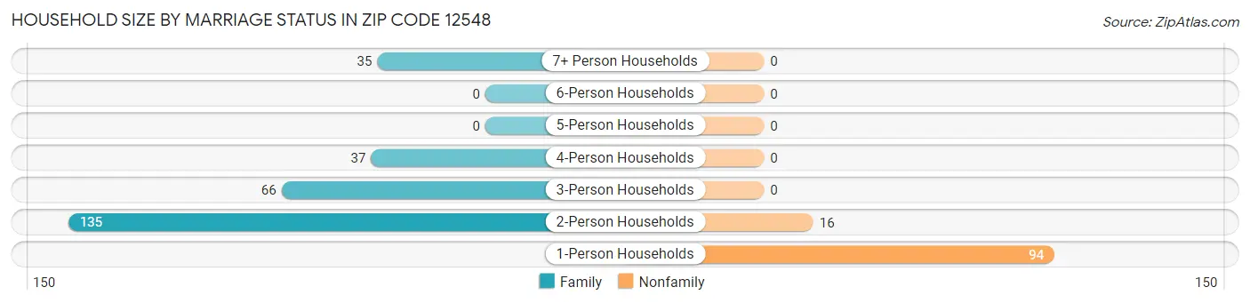 Household Size by Marriage Status in Zip Code 12548
