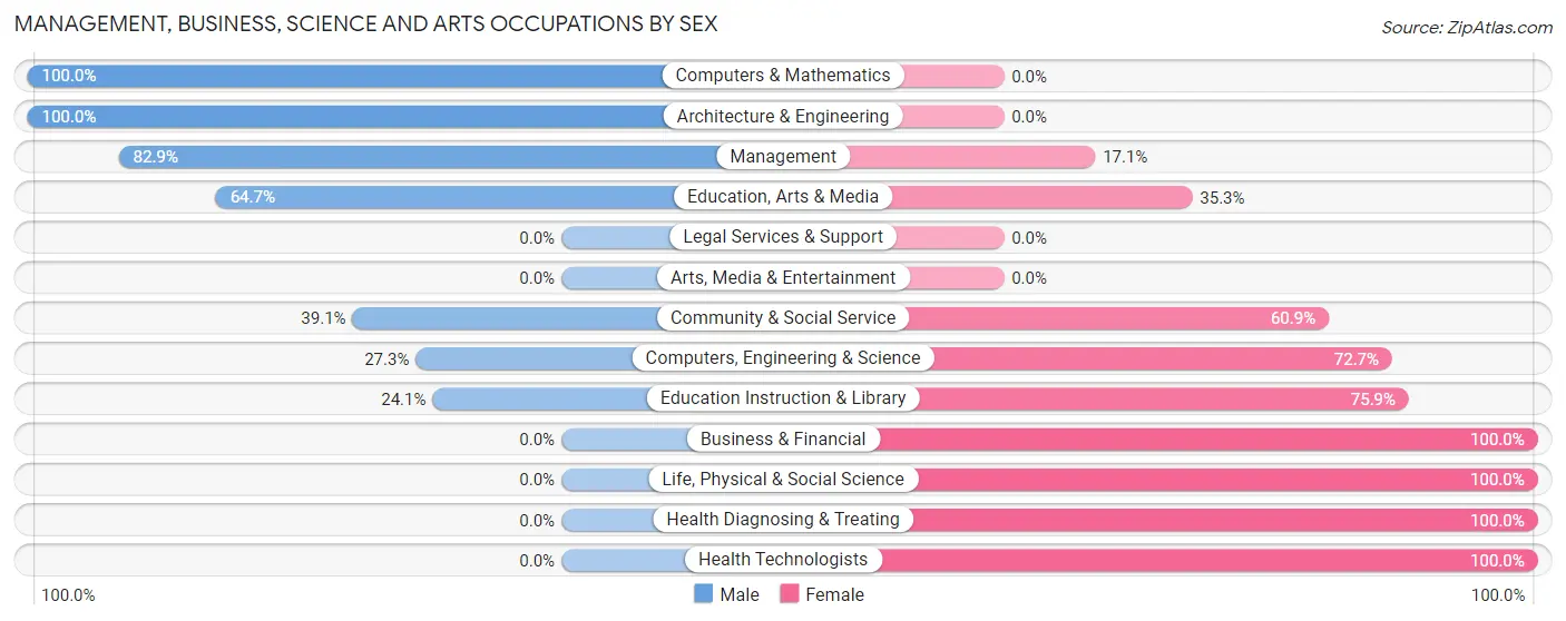 Management, Business, Science and Arts Occupations by Sex in Zip Code 12548