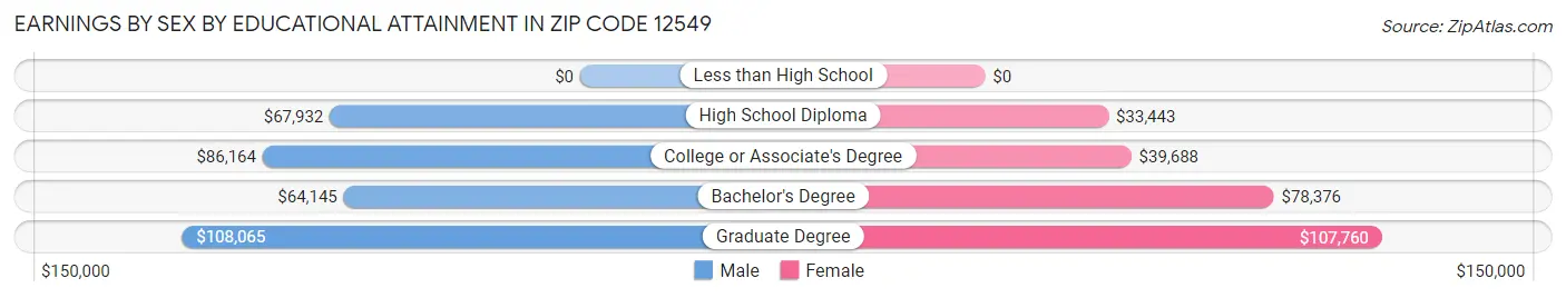 Earnings by Sex by Educational Attainment in Zip Code 12549