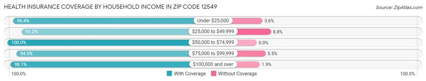Health Insurance Coverage by Household Income in Zip Code 12549