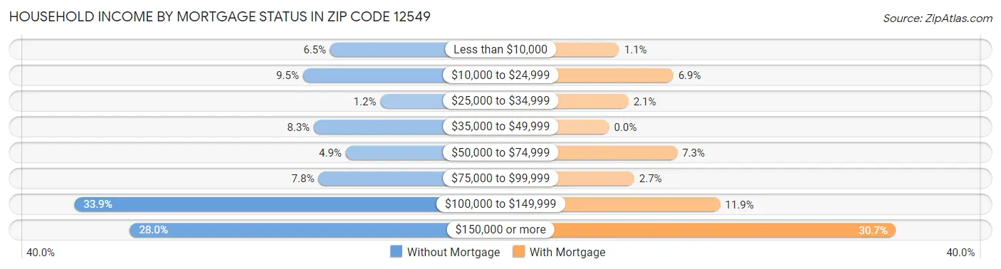 Household Income by Mortgage Status in Zip Code 12549