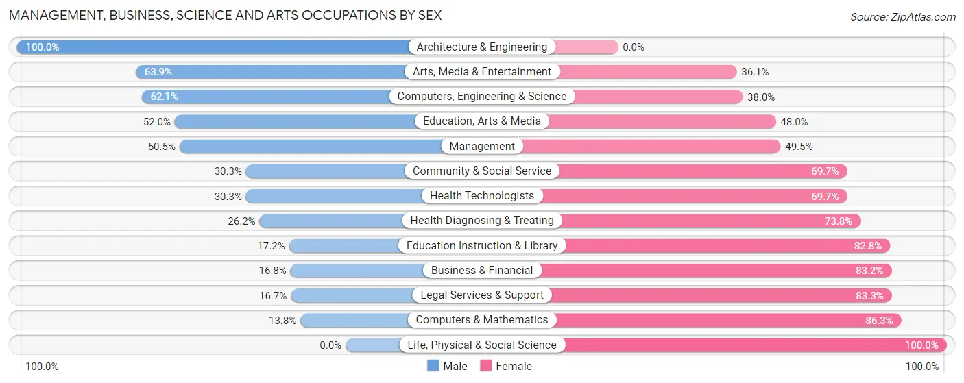 Management, Business, Science and Arts Occupations by Sex in Zip Code 12549