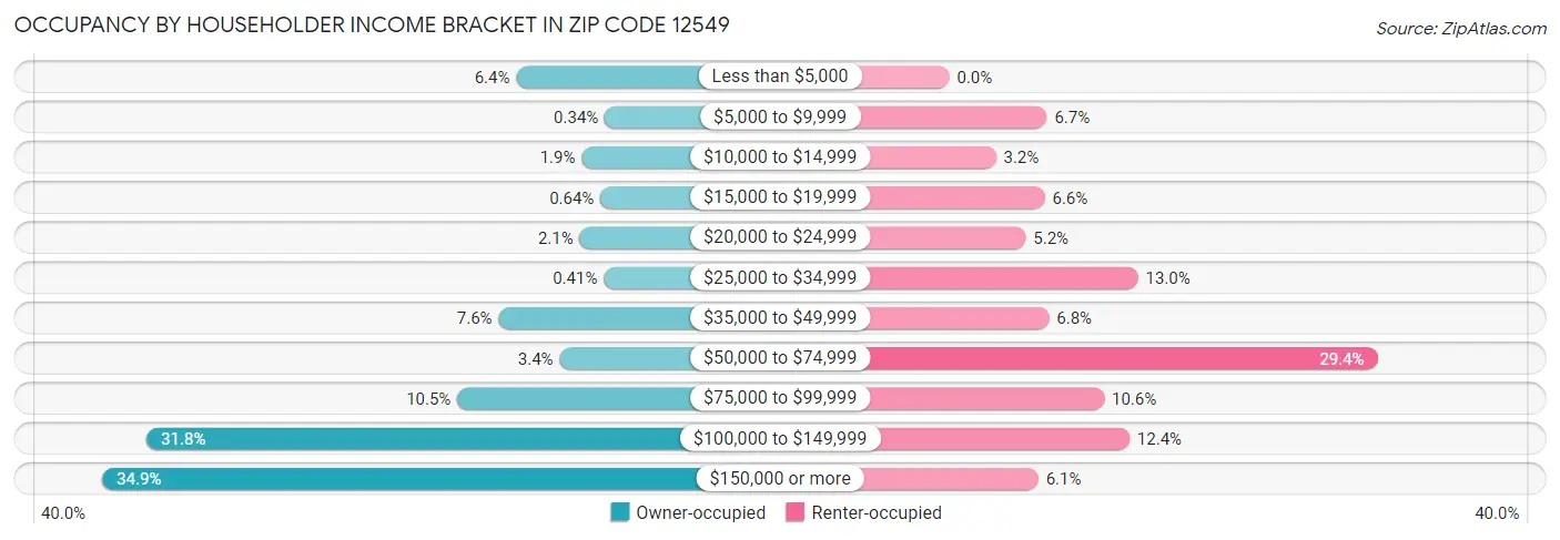 Occupancy by Householder Income Bracket in Zip Code 12549