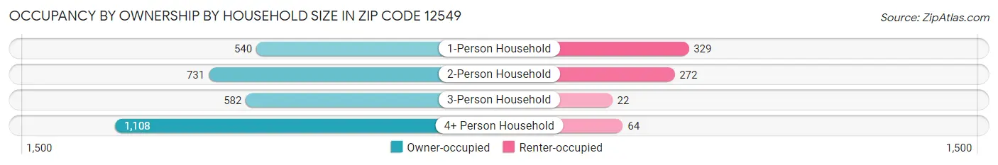 Occupancy by Ownership by Household Size in Zip Code 12549